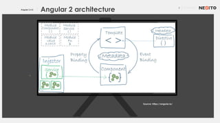 3 01/02/2017
Angular 2.4.0
improved changed detection
Source: https://angular.io/
Angular 2 architecture
 