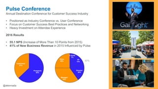 Pulse Conference
Annual Destination Conference for Customer Success Industry
• Positioned as Industry Conference vs. User Conference
• Focus on Customer Success Best Practices and Networking
• Heavy Investment on Attendee Experience
2016 Results
• 55.1 NPS (Increase of More Than 10 Points from 2015)
• 41% of New Business Revenue in 2015 Influenced by Pulse
Prospects
63%
Customers
37%
C-Suite
7%
VP
13%
Director
20%
Manager
35%
Other
25% 40%
@akennada
 