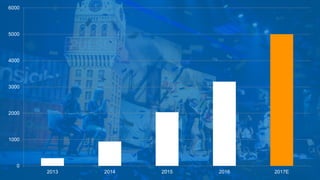 0
1000
2000
3000
4000
5000
6000
2013 2014 2015 2016 2017E
 