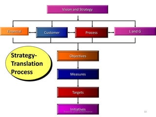 Vision and Strategy




Financial       Customer                     Process   L and G




  Strategy-                     Objectives

  Translation
  Process                       Measures



                                  Targets



                                Initiatives
                           Towards peak performance              10
 