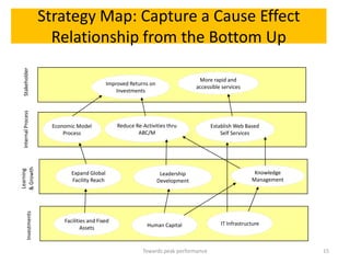 Strategy Map: Capture a Cause Effect
                        Relationship from the Bottom Up
 Stakeholder




                                                                                    More rapid and
                                               Improved Returns on
                                                                                   accessible services
                                                   Investments
 Internal Process




                       Economic Model              Reduce Re-Activities thru             Establish Web Based
                           Process                         ABC/M                             Self Services
& Growth
Learning




                              Expand Global                           Leadership                           Knowledge
                              Facility Reach                         Development                          Management
        Investments




                           Facilities and Fixed                                              IT Infrastructure
                                   Assets                      Human Capital



                                                             Towards peak performance                                  15
 