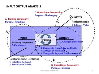 Mapping Purpose to the Systems Model
   INPUT OUTPUT ANALYSIS
                                C. Operational Community
                                Purpose - Challenging
                                                                         Outcome
  A. Training Community
  Purpose - Checking                                       C               Performance
                                                                           8. Estimate Value


  A
                Input                                           Output
                                     Process
        Learning Programme                                      7. Changes in Practice
        3. Candidates
                                     4. Changes in Knowledge and Skills
                                     5. Changes in Behaviour
                                     6. Changes in Support Environment

      Performance Problem                            B
      1. Establish the Need
      2. Set success Criteria                      B. Operational Community
                                                   Purpose - Steering
                                     Towards peak performance                                  17
 