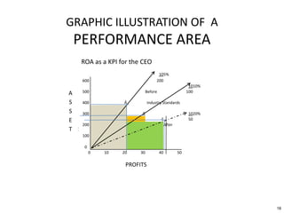 GRAPHIC ILLUSTRATION OF A
 PERFORMANCE AREA
    ROA as a KPI for the CEO
                                   105%
    600                           200
                                                         1010%
A   500                      Before                     100

S   400           Ă          Industry Standards

S   300                 ß                               1020%
E                                      č                50
    200                                    After
T S
    100

     0
         0   10   20    30            40           50

                   PROFITS




                                                                 18
 