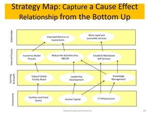 Strategy Map: Capture a Cause Effect
          Relationship from the Bottom Up
 Stakeholder




                                                                                   More rapid and
                                              Improved Returns on
                                                                                  accessible services
                                                  Investments
 Internal Process




                      Economic Model              Reduce Re-Activities thru             Establish Web Based
                          Process                         ABC/M                             Self Services
& Growth
Learning




                             Expand Global                           Leadership                           Knowledge
                             Facility Reach                         Development                          Management
        Investments




                          Facilities and Fixed                                              IT Infrastructure
                                  Assets                      Human Capital



                                                            Towards peak performance                                  28
 