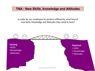 TNA : New Skills, knowledge and Attitudes


      In order for our employees to perform differently, what kind of
          new Skills, Knowledge and Attitudes they need to have?




Existing                                                      Required
•Skills                                                       • Skills
•Knowledge                                                    • Knowledge
•Attitudes                                                    • Attitudes




                            Towards peak performance                        29
 