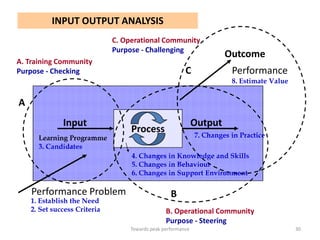 INPUT OUTPUT ANALYSIS
                              C. Operational Community
                              Purpose - Challenging
                                                                       Outcome
A. Training Community
Purpose - Checking                                       C               Performance
                                                                         8. Estimate Value


A
              Input                                           Output
                                   Process
      Learning Programme                                      7. Changes in Practice
      3. Candidates
                                   4. Changes in Knowledge and Skills
                                   5. Changes in Behaviour
                                   6. Changes in Support Environment

    Performance Problem                            B
    1. Establish the Need
    2. Set success Criteria                      B. Operational Community
                                                 Purpose - Steering
                                   Towards peak performance                                  30
 