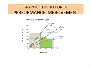 GRAPHIC ILLUSTRATION OF
PERFORMANCE IMPROVEMENT
       ROA as a KPI for the CEO
                                      105%
       600                           200
                                                            1010%
   A   500                      Before                     100

   S   400           Ă          Industry Standards

   S   300                 ß                               1020%
   E                                      č                50
       200                                    After
   T S
       100

        0
            0   10   20    30            40           50

                      PROFITS




                                                                    31
 