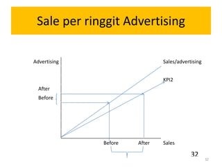 Sale per ringgit Advertising

Advertising                    Sales/advertising


                               KPI2
  After
  Before




              Before   After   Sales

                                           32
                                                   32
 