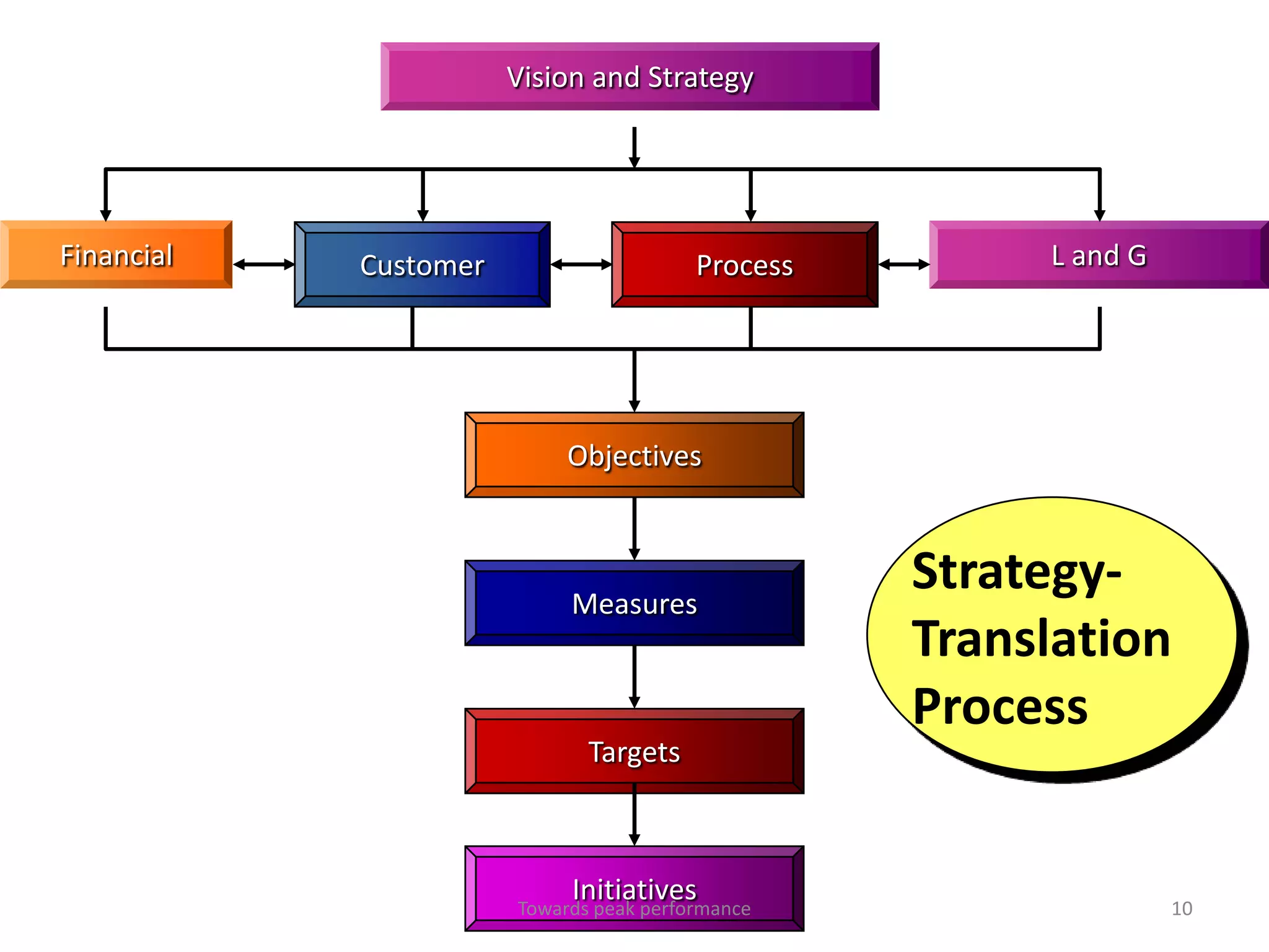 Vision and Strategy




Financial   Customer                     Process        L and G




                            Objectives



                            Measures
                                                   Strategy-
                                                   Translation
                                                   Process
                              Targets



                            Initiatives
                       Towards peak performance                   10
 