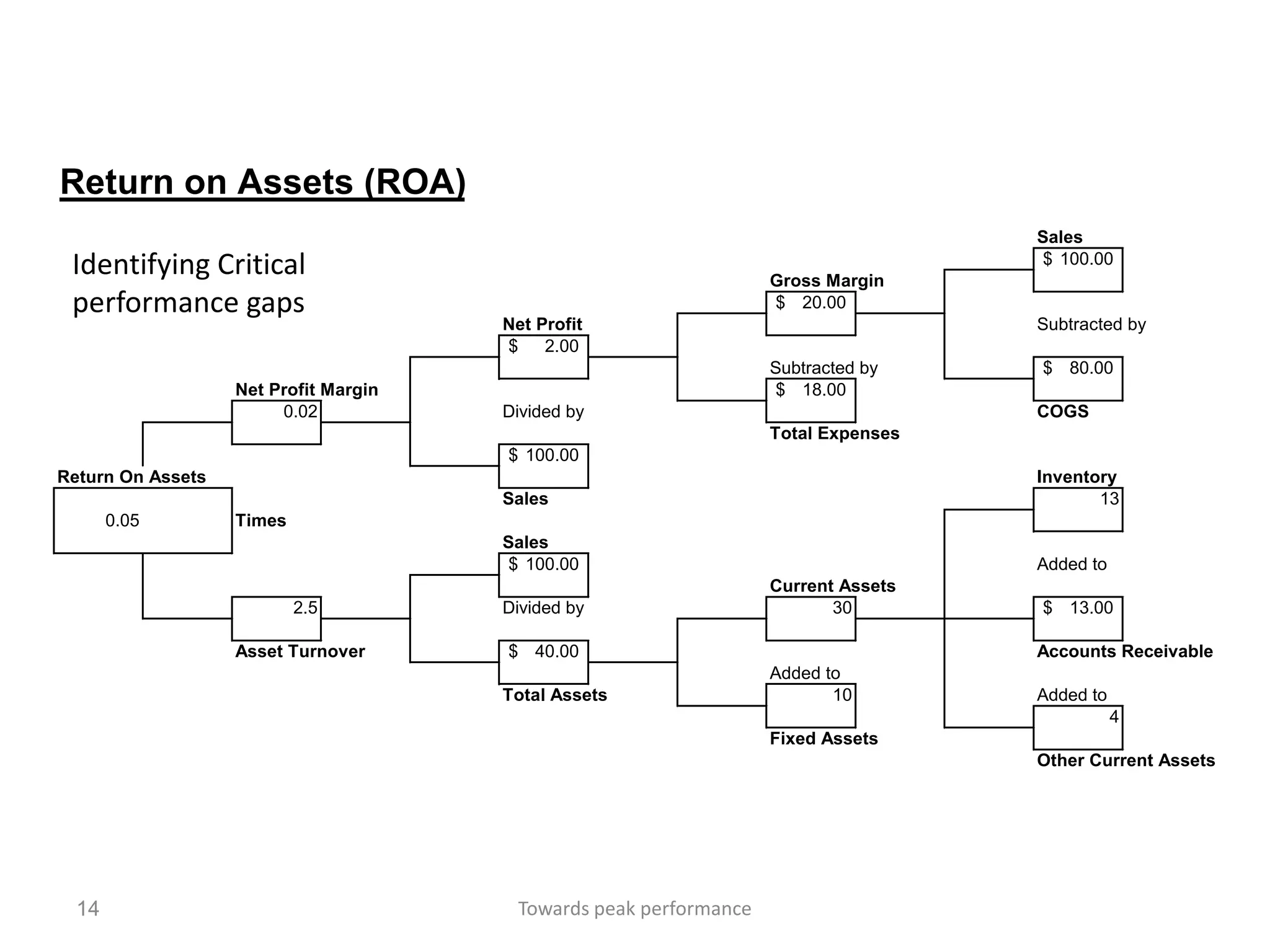 Return on Assets (ROA)
                                                                                    Sales
 Identifying Critical                                              Gross Margin
                                                                                     $ 100.00

 performance gaps                                                  $ 20.00
                                       Net Profit                                   Subtracted by
                                       $    2.00
                                                                   Subtracted by    $ 80.00
                   Net Profit Margin                                $ 18.00
                        0.02           Divided by                                   COGS
                                                                   Total Expenses
                                       $ 100.00
Return On Assets                                                                    Inventory
                                       Sales                                               13
       0.05        Times
                                       Sales
                                        $ 100.00                                    Added to
                                                                   Current Assets
                           2.5         Divided by                         30        $ 13.00

                   Asset Turnover      $ 40.00                                      Accounts Receivable
                                                                   Added to
                                       Total Assets                       10        Added to
                                                                                               4
                                                                   Fixed Assets
                                                                                    Other Current Assets




  14                                    Towards peak performance
 