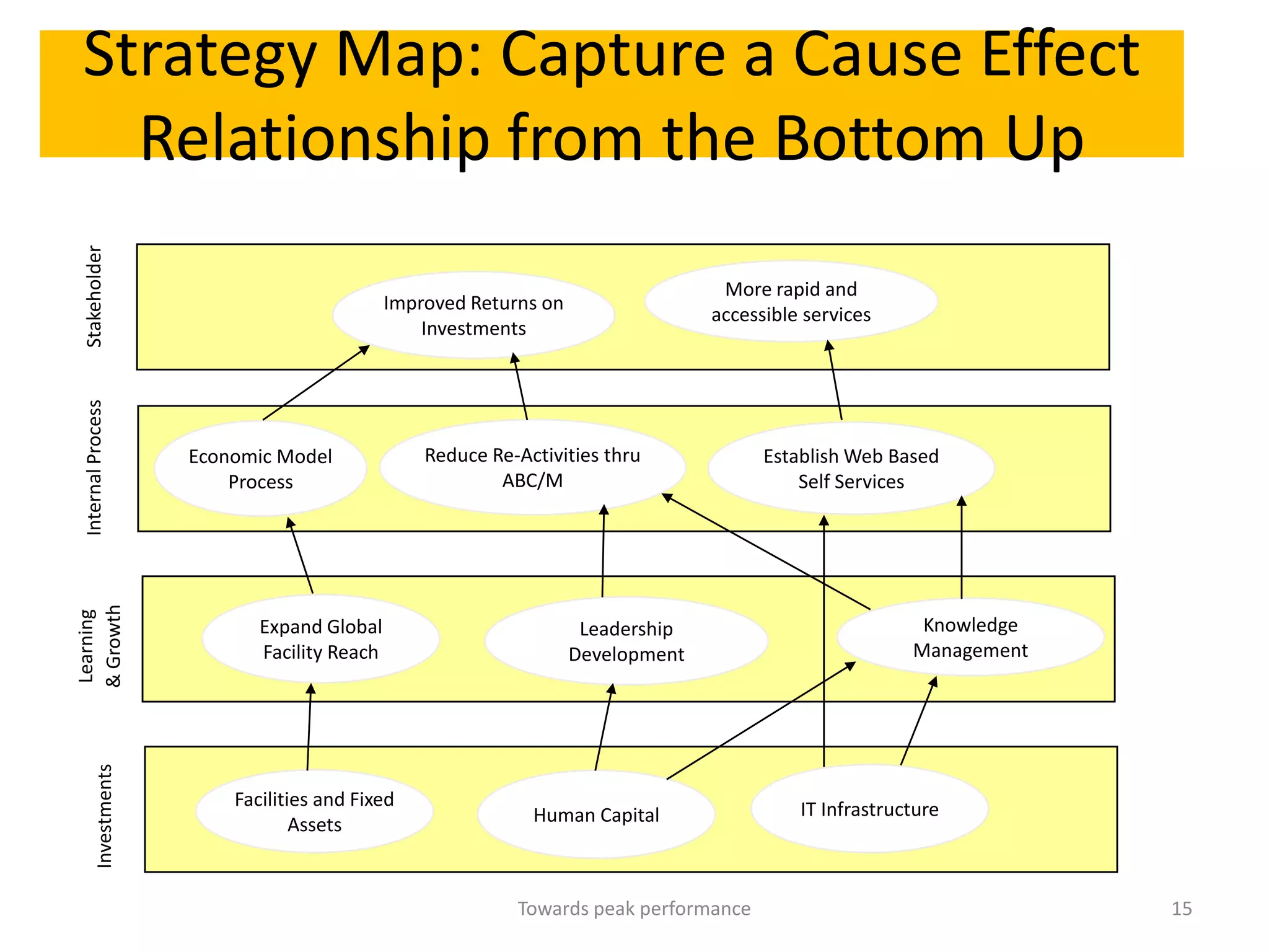 Strategy Map: Capture a Cause Effect
   Relationship from the Bottom Up
 Stakeholder




                                                                                   More rapid and
                                              Improved Returns on
                                                                                  accessible services
                                                  Investments
 Internal Process




                      Economic Model              Reduce Re-Activities thru             Establish Web Based
                          Process                         ABC/M                             Self Services
& Growth
Learning




                             Expand Global                           Leadership                           Knowledge
                             Facility Reach                         Development                          Management
        Investments




                          Facilities and Fixed                                              IT Infrastructure
                                  Assets                      Human Capital



                                                            Towards peak performance                                  15
 