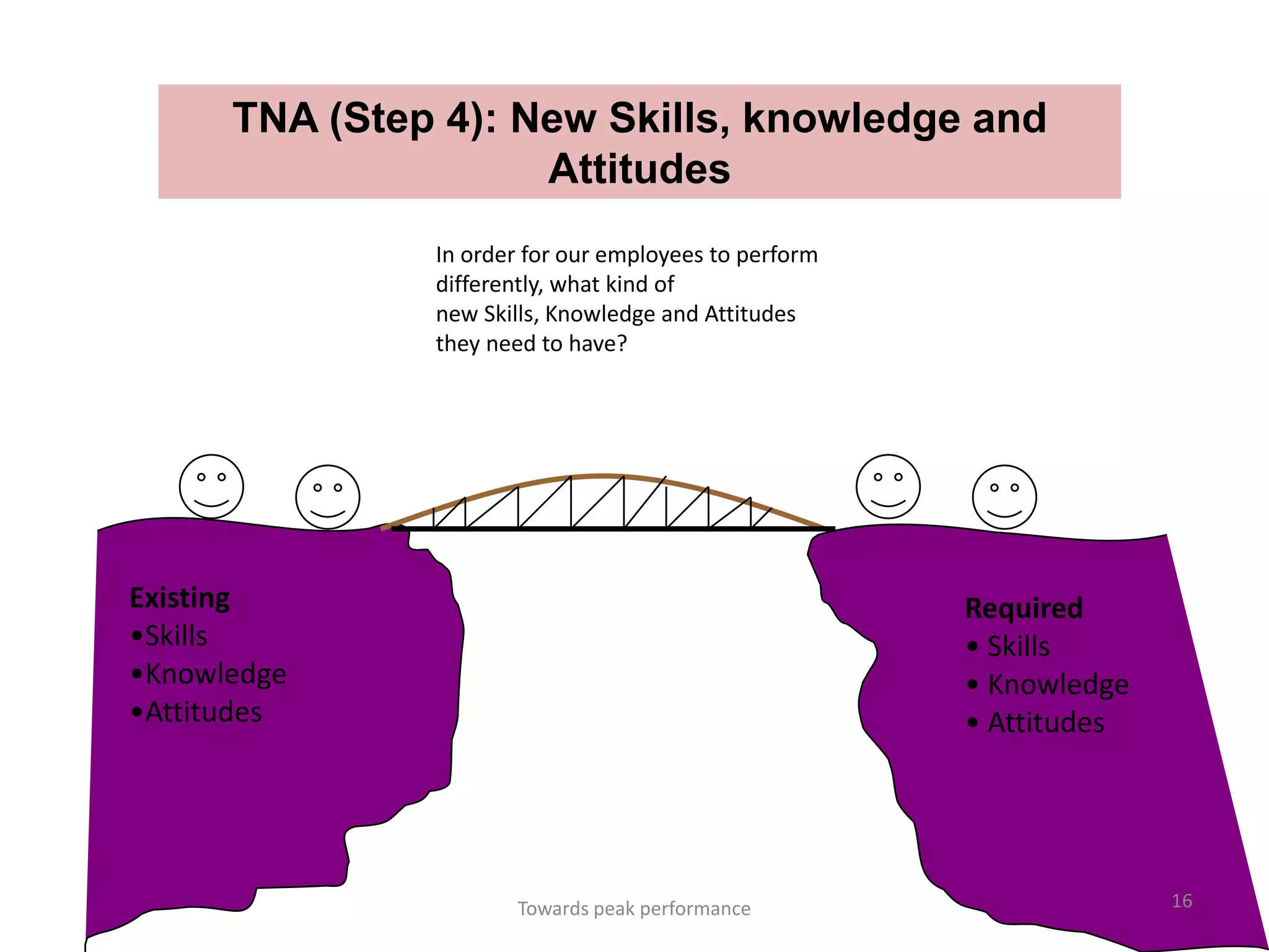 TNA (Step 4): New Skills, knowledge and
                     Attitudes
               In order for our employees to perform
               differently, what kind of
               new Skills, Knowledge and Attitudes
               they need to have?




Existing                                               Required
•Skills                                                • Skills
•Knowledge                                             • Knowledge
•Attitudes                                             • Attitudes




                      Towards peak performance                       16
 