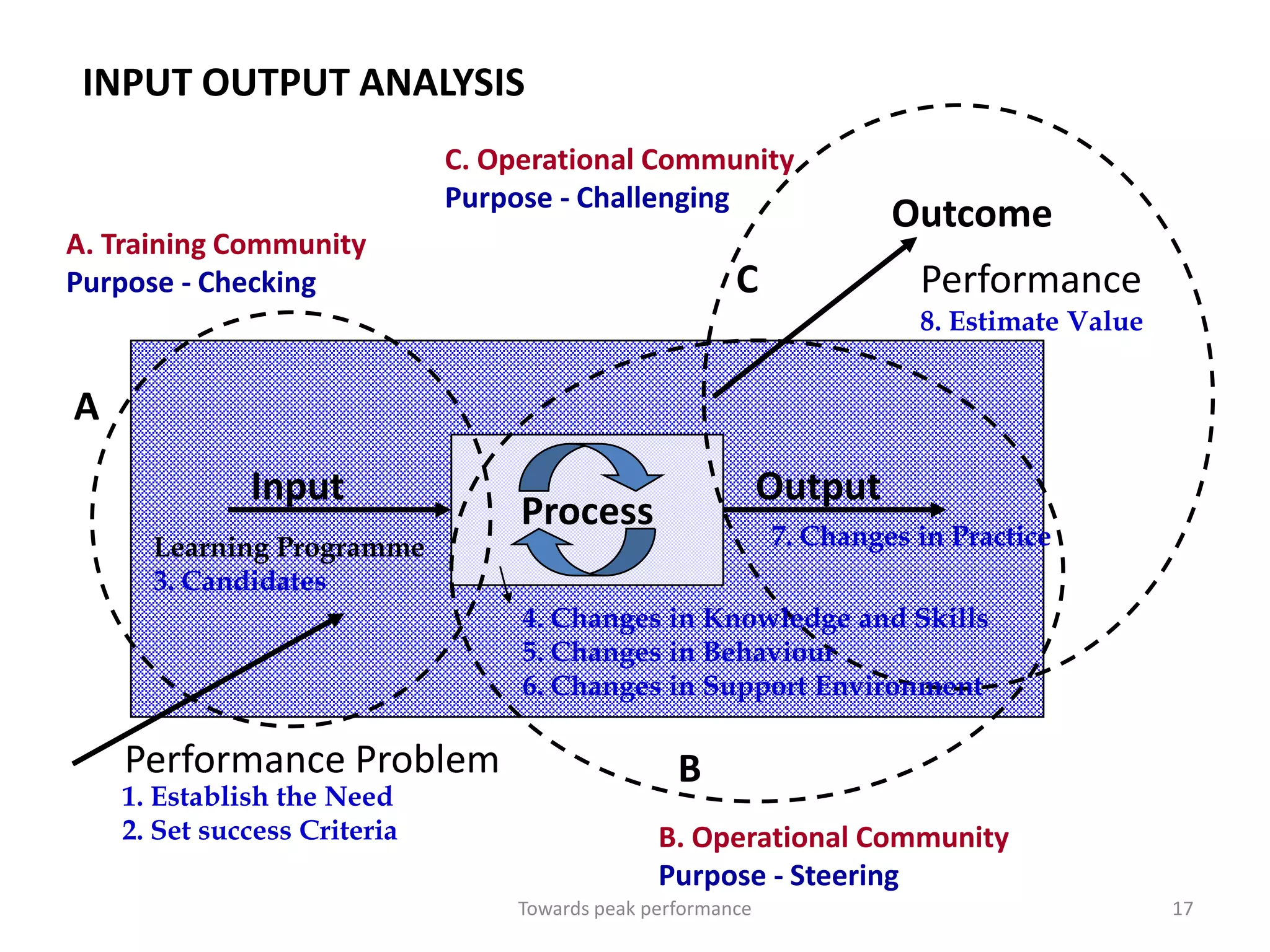 Mapping Purpose to the Systems Model
   INPUT OUTPUT ANALYSIS
                                C. Operational Community
                                Purpose - Challenging
                                                                         Outcome
  A. Training Community
  Purpose - Checking                                       C               Performance
                                                                           8. Estimate Value


  A
                Input                                           Output
                                     Process
        Learning Programme                                      7. Changes in Practice
        3. Candidates
                                     4. Changes in Knowledge and Skills
                                     5. Changes in Behaviour
                                     6. Changes in Support Environment

      Performance Problem                            B
      1. Establish the Need
      2. Set success Criteria                      B. Operational Community
                                                   Purpose - Steering
                                     Towards peak performance                                  17
 
