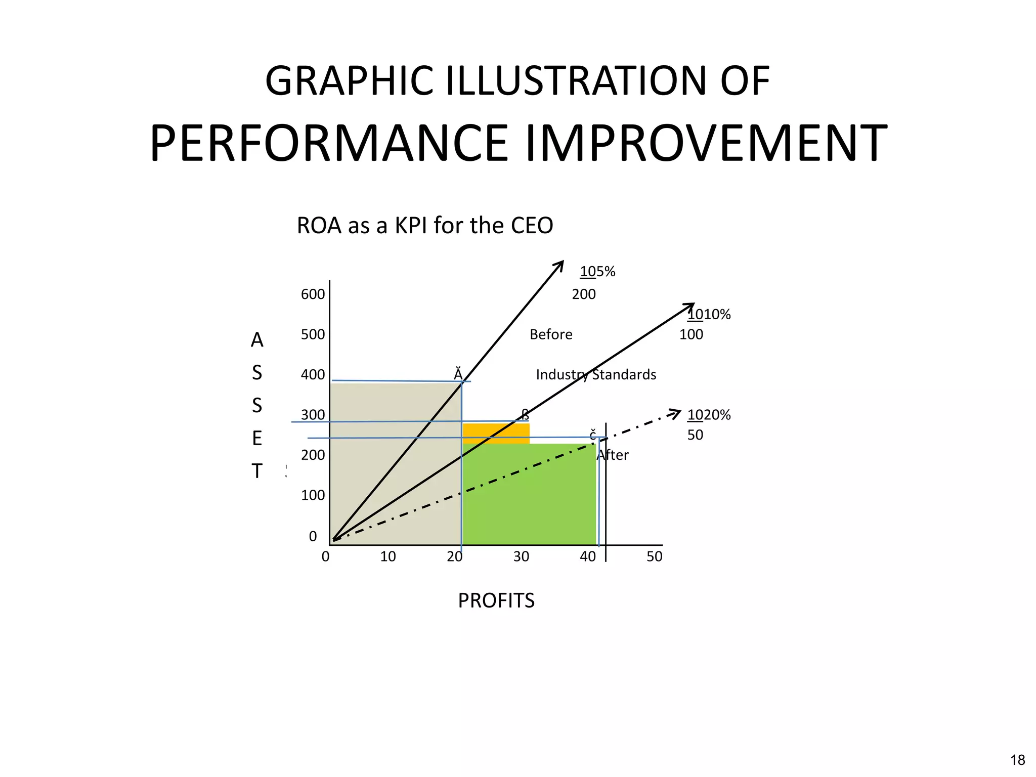 GRAPHIC ILLUSTRATION OF
PERFORMANCE IMPROVEMENT
       ROA as a KPI for the CEO
                                      105%
       600                           200
                                                            1010%
   A   500                      Before                     100

   S   400           Ă          Industry Standards

   S   300                 ß                               1020%
   E                                      č                50
       200                                    After
   T S
       100

        0
            0   10   20    30            40           50

                      PROFITS




                                                                    18
 