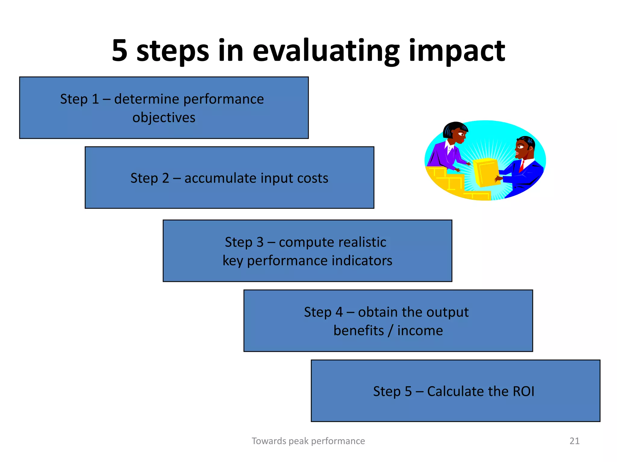 5 steps in evaluating impact
Step 1 – determine performance
            objectives


          Step 2 – accumulate input costs



                        Step 3 – compute realistic
                        key performance indicators


                                       Step 4 – obtain the output
                                           benefits / income


                                                       Step 5 – Calculate the ROI


                            Towards peak performance                                21
 