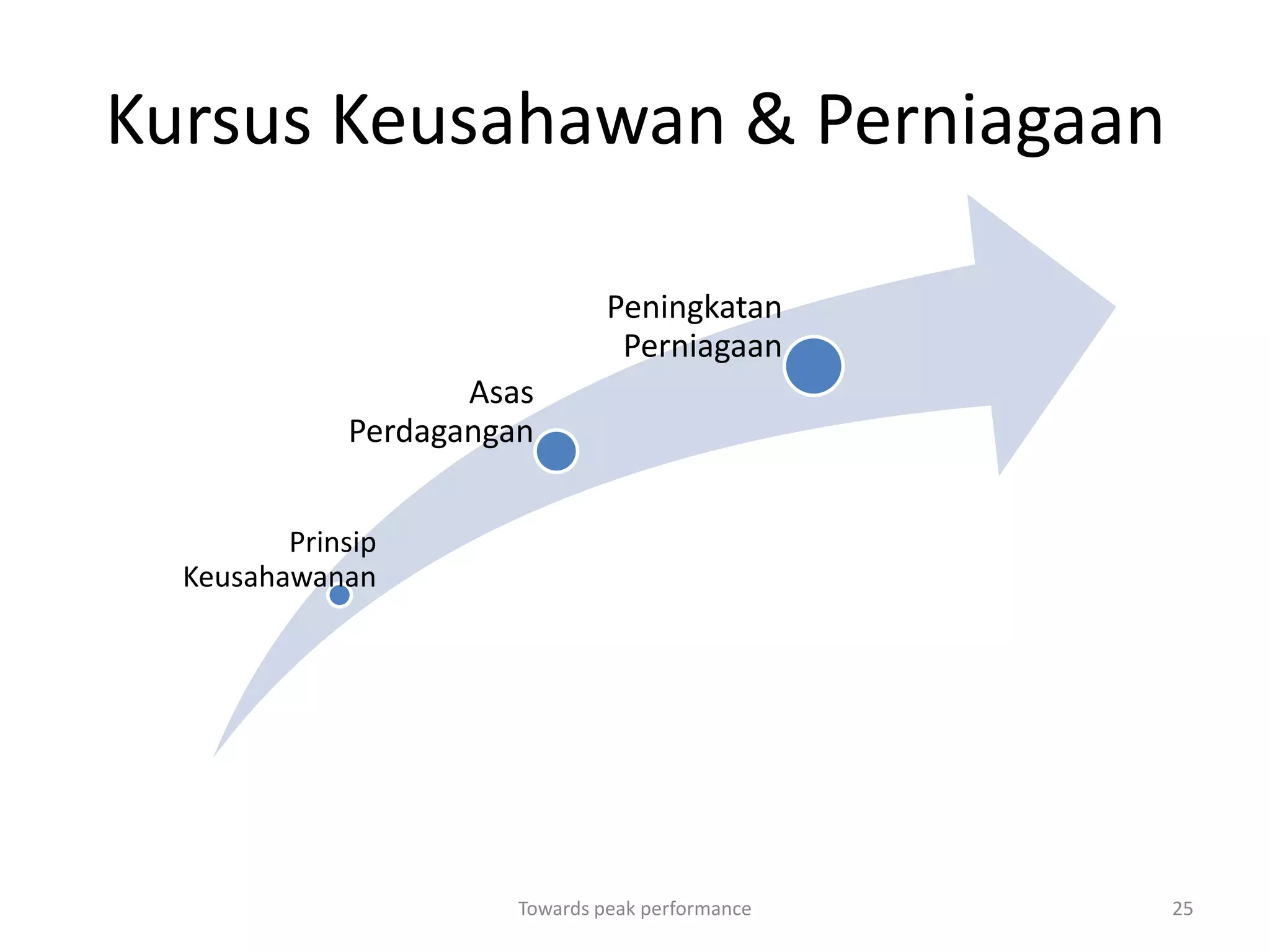 Kursus Keusahawan & Perniagaan

                                Peningkatan
                                 Perniagaan
                    Asas
             Perdagangan


         Prinsip
  Keusahawanan




                       Towards peak performance   25
 