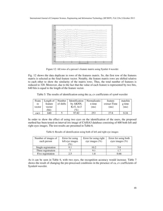 International Journal of Computer Science, Engineering and Information Technology (IJCSEIT), Vol.3,No.5,October 2013

Figure 12: All rows of a person’s feature matrix using Symlet 4 wavelet

Fig. 12 shows the data duplicate in rows of the features matrix. So, the first row of the features
matrix is selected as the final feature vector. Notably, the feature matrix rows are shifted relative
to each other to show the similarity of the matrix rows. Thus, the total number of features is
reduced to 320. Moreover, due to the fact that the value of each feature is represented by two bits,
640 bits is equal to the length of the feature vector.
Table 5: The results of identification using the ca, cv coefficients of sym4 wavelet
Featu
re
vector
cacv

Length of
feature
vector
(bit)
640

Number
of shifts

5

Identification
by AKNN,
K=5, A=3
(%)
97.82

Normalizatio
n time
(ms)

feature
extract Time
(ms)

matchin
g time
(ms)

253

27.8

0.24

In order to show the effect of using two eyes on the identification of the users, the proposed
method has been tested on interval iris image of CASIA3 database consisting of 600 both left and
right eyes images. The test results are presented in Table 6.
Table 6: Results of identification using both of left and right eye images

Number of images of
each person
Single registration
Three registration
Five registration

Error for using
left eye images
(%)
9.1
7
2.5

Error for using right
eye images (%)

Error for using both
eyes images (%)

10.2
9.1
1.8

5.8
1.7
0.66

As it can be seen in Table 6, with two eyes, the recognition accuracy would increase. Table 7
shows the result of changing the pre-processed conditions in the presence of ca, cv coefficients of
Symlet4 wavelet.

46

 