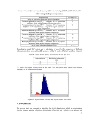 International Journal of Computer Science, Engineering and Information Technology (IJCSEIT), Vol.3,No.5,October 2013

Table 7: Change the Preprocessing conditions

Preprocessing
using the histogram equalize + apply compression
Averaging window by size of 7 * 7 + eliminates 90% of background
brightness of the original image without compression
Averaging window by size of 7 * 7 + eliminates 90% of background
brightness of the original image + using the histogram equalize +
apply compression
Averaging window by size of 7 * 7 + eliminates 60% of background
brightness of the original image + compression
Averaging window by size of 4 * 4 + eliminates 90% of background
brightness of the original image + compression
Averaging window by size of 7 * 7 + eliminates 85% of background
brightness of the original image + compression
Averaging window by size of 7 * 7 + eliminates 95% of background
brightness of the original image + compression
Use the entire iris area as the ROI region

Accuracy (%)
51
41
23

77
26
32
25
93.25

Regarding the stated ‘Dis’ criteria and by calculation of sum (Dis) for comparison of Different
information in three areas A, B, and C (as shown in Fig. 7), results of Table 8 have been obtained.
Table 8: scrutiny the non-distinct information of the non-ROI areas

Discussed area
B
C

Non-distinct information
(%)
50
40

As shown in Fig.13, investigation of the enter class and entra class criteria can estimate
efficiency of an identification system.

Fig.13: red diagram is enter class and blue diagram is entra class criteria

7. CONCLUSIONS
The present study has proposed an algorithm for the iris localization, which is robust against
blurring images, specular reflections, disturbances of eyelids and eyelashes, wear glasses and
47

 