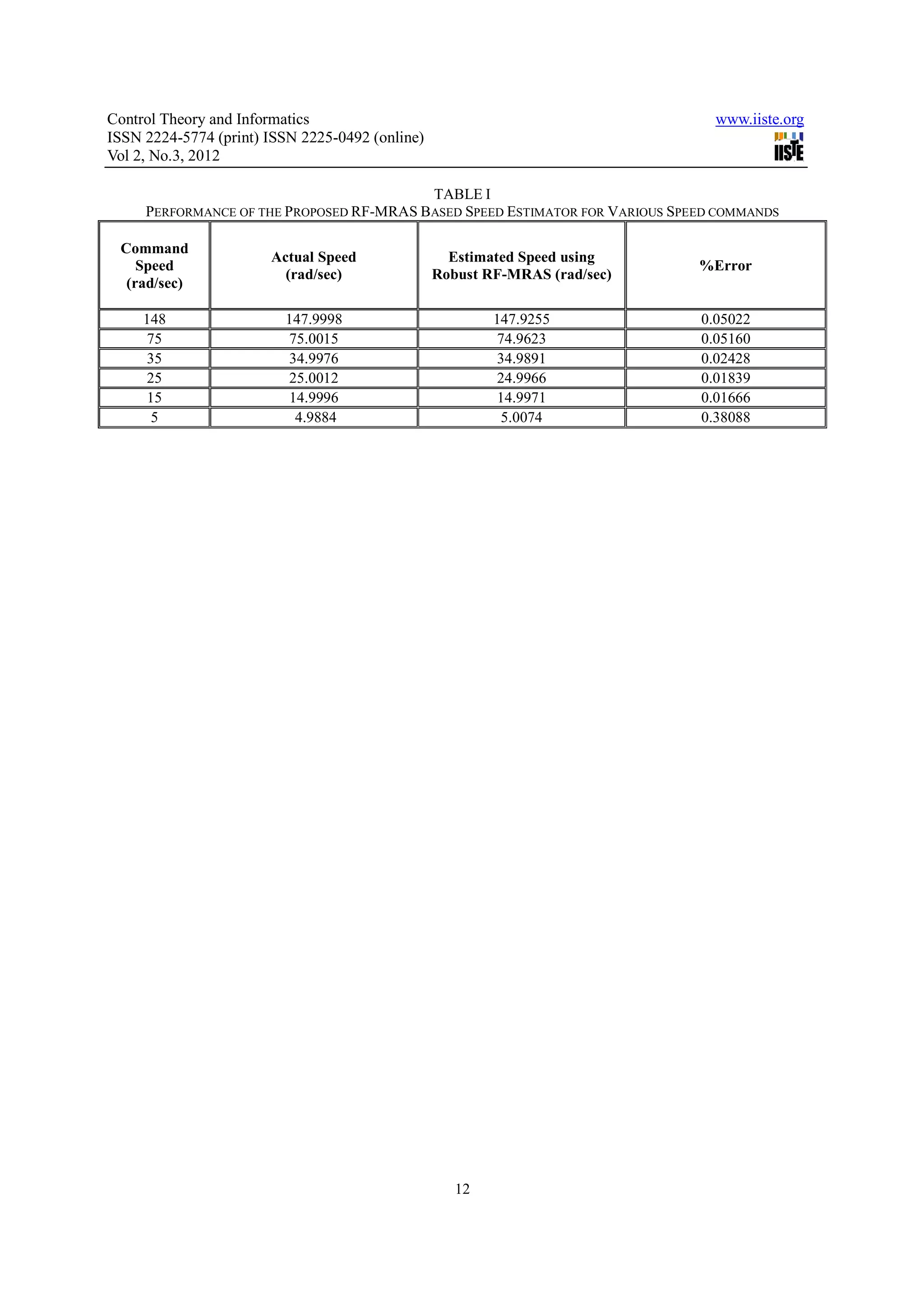 Control Theory and Informatics www.iiste.org ISSN 2224-5774 (print) ISSN 2225-0492 (online) Vol 2, No.3, 2012 TABLE I PERFORMANCE OF THE PROPOSED RF-MRAS BASED SPEED ESTIMATOR FOR VARIOUS SPEED COMMANDS Command Actual Speed Estimated Speed using Speed %Error (rad/sec) Robust RF-MRAS (rad/sec) (rad/sec) 148 147.9998 147.9255 0.05022 75 75.0015 74.9623 0.05160 35 34.9976 34.9891 0.02428 25 25.0012 24.9966 0.01839 15 14.9996 14.9971 0.01666 5 4.9884 5.0074 0.38088 12 