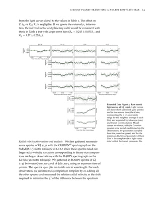 a rocky planet transiting a nearby low-mass star 14
from the light curves alone) to the values in Table 1. The effect on
P, t0, or Rp/R is negligible. If we ignore the external ρ informa-
tion, the inferred stellar and planetary radii would be consistent with
those in Table 1 but with larger error bars (R = 0.243 ± 0.031R and
Rp = 1.37 ± 0.22R⊕).
Extended Data Figure 4: Raw transit
light curves of GJ 1132b. Light curves
are shown both unbinned (grey points)
and in ﬁve-minute bins (black bars,
representing the ±1σ uncertainty
range for the weighted average in each
bin), and separated by telescope (row)
and transit event (column). Model
curves are shown, with the Gaussian
process noise model conditioned on the
observations, for parameters sampled
from the posterior (green) and for the
maximum likelihood parameters (blue).
This is the complete set of light-curve
data behind the transit parameter ﬁts.Radial velocity observations and analysis We ﬁrst gathered reconnais-
sance spectra of GJ 1132 with the CHIRON60 spectrograph on the
SMARTS 1.5-metre telescope at CTIO. Once these spectra ruled out
large radial-velocity variations corresponding to binary star compan-
ions, we began observations with the HARPS spectrograph on the
La Silla 3.6-metre telescope. We gathered 25 HARPS spectra of GJ
1132 between 6 June 2015 and 18 July 2015, using an exposure time of
40 min. The spectra span 380 nm to 680 nm in wavelength. For each
observation, we constructed a comparison template by co-adding all
the other spectra and measured the relative radial velocity as the shift
required to minimize the χ2 of the difference between the spectrum
 