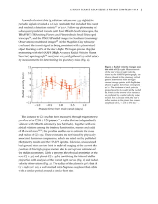 a rocky planet transiting a nearby low-mass star 3
A search of extant data (4,208 observations over 333 nights) for
periodic signals revealed a 1.6-day candidate that included this event
and reached a detection statistic13 of 9.1σ. Follow-up photometry of
subsequent predicted transits with four MEarth-South telescopes, the
TRAPPIST (TRAnsiting Planets and PlanetesImals Small Telescope)
telescope14, and the PISCO (Parallel Imager for Southern Cosmology
Observations) multiband imager15 on the Magellan Clay telescope
conﬁrmed the transit signal as being consistent with a planet-sized
object blocking 0.26% of the star’s light. We began precise Doppler
monitoring with the HARPS (High Accuracy Radial Velocity Planet
Searcher) spectrograph16 on 6 June 2015 and gathered 25 radial veloc-
ity measurements for determining the planetary mass (Fig. 2).
Figure 2: Radial velocity changes over
the orbit of GJ 1132b. Measurements
of the star’s line-of-sight velocity,
taken by the HARPS spectrograph, are
shown phased to the planetary orbital
period determined from the light
curves (orange points, with duplicates
shown in grey). Error bars correspond
to 1σ. The darkness of each point is
proportional to its weight in the model
ﬁt, which is the inverse of its variance
as predicted by a radial velocity noise
model. For a circular orbit, the star’s
reﬂex motion to the planet has a semi-
amplitude of K = 2.76 ± 0.92 m s−1.
The distance to GJ 1132 has been measured through trigonometric
parallax to be 12.04 ± 0.24 parsecs17, a value that we independently
validate with MEarth astrometry (see Methods). Together with em-
pirical relations among the intrinsic luminosities, masses and radii
of M-dwarf stars18,19, the parallax enables us to estimate the mass
and radius of GJ 1132. These estimates are not biased by physically
associated luminous companions, which are ruled out by published
photometry results and the HARPS spectra. Likewise, unassociated
background stars are too faint in archival imaging at the current sky
position of this high-proper-motion star to corrupt our estimates of
the stellar parameters. Table 1 presents the physical properties of the
star (GJ 1132) and planet (GJ 1132b), combining the inferred stellar
properties with analyses of the transit light curves (Fig. 1) and radial
velocity observations (Fig. 2). The radius of the planet is 40% that of
GJ 1214b (ref. 20), a well studied mini-Neptune exoplanet that orbits
with a similar period around a similar host star.
 