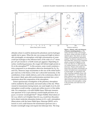 a rocky planet transiting a nearby low-mass star 6
Figure 3: Masses, radii, and distances
of known transiting planets. a, The
radius and mass of GJ 1132b (orange)
are shown, along with those of other ex-
oplanets (grey). Also shown are mass-
radius curves predicted by theoretical
models21 for planets composed of 100%
H2O (blue line), and for two-component
planets composed of MgSiO3 on top
of Fe cores that are 0% (light brown),
25% (darker brown) or 50% (red) of the
total mass. Planets with smaller frac-
tional mass and radius uncertainties are
darker. b, Symbol area is proportional
to transit depth. In comparison with
other transiting exoplanets, those with
masses detected at > 2.5σ (black) and
those without masses detected at such
level (blue), GJ 1132b is the most acces-
sible terrestrial planet for spectroscopic
observations of its atmosphere, owing
to the proximity and small size of its
parent star.
altitudes where it could be destroyed by photolysis and its hydrogen
rapidly lost to space. When the star was young and bright at ultravi-
olet wavelengths, an atmosphere with high concentrations of water
could lose hydrogen at the diffusion limit, of the order of 1013 atoms
per cm2 per second or 10 Earth oceans per gigayear. Depending on
surface weathering processes, the oxygen left behind might persist as
O2 in the atmosphere26,27. In this scenario, water would constitute a
trace component in an atmosphere otherwise dominated by O2, N2,
and CO2. However, large uncertainties in the size of the initial hydro-
gen reservoir, in the history of the star’s ultraviolet luminosity, in the
contribution of late volatile delivery, and in the evolutionary effect of
the system’s likely spin-orbit synchronization preclude ﬁrm a priori
statements about the composition of the atmosphere.
Future spectroscopic investigation of the planetary atmosphere
will be enabled by the proximity and small radius of the star. When
viewed in transmission during transit, one scale height of an O2-rich
atmosphere would overlap 10 parts per million (p.p.m.) of the stellar
disk. For comparison, a 60-orbit Hubble Space Telescope transmis-
sion spectrum of GJ 1214b achieved a transit depth precision of 25
p.p.m. in narrow wavelength bins28. Deeper Hubble observations of
GJ 1132, which is 50% brighter than GJ 1214, would have the poten-
tial to detect molecular absorption features in GJ 1132b’s atmosphere.
Observations with the James Webb Space Telescope (JWST), set to
launch in 2018, could measure the transmission spectrum over a
broader wavelength range and require less telescope time. The long-
 