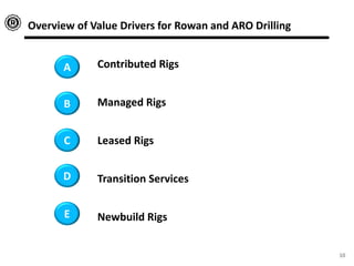 10
Overview of Value Drivers for Rowan and ARO Drilling
Contributed Rigs
Managed Rigs
Leased Rigs
Transition Services
Newbuild Rigs
A
B
C
D
E
 