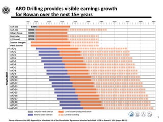 5
Please reference the ARO Appendix or Schedules 4-6 of the Shareholder Agreement attached as Exhibit 10.38 to Rowan’s 10-K (pages 80-93)
ARO Drilling provides visible earnings growth
for Rowan over the next 15+ years
 