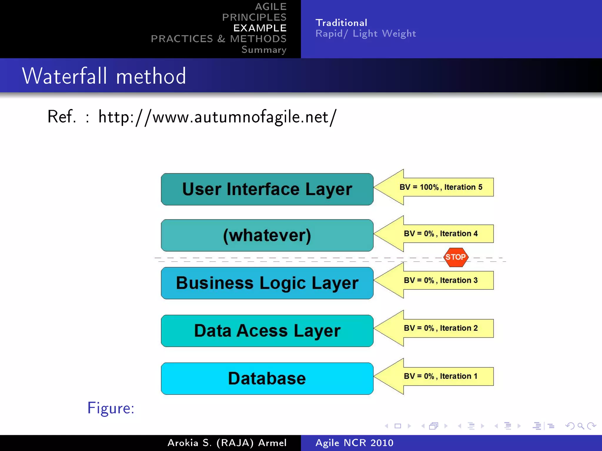 AGILE
                           PRINCIPLES      Traditional
                            EXAMPLE        Rapid/ Light Weight
                PRACTICES  METHODS
                              Summary
Waterfall method


  Ref. : http://www.autumnofagile.net/




      Figure:
                  Arokia S. (RAJA) Armel   Agile NCR 2010
 