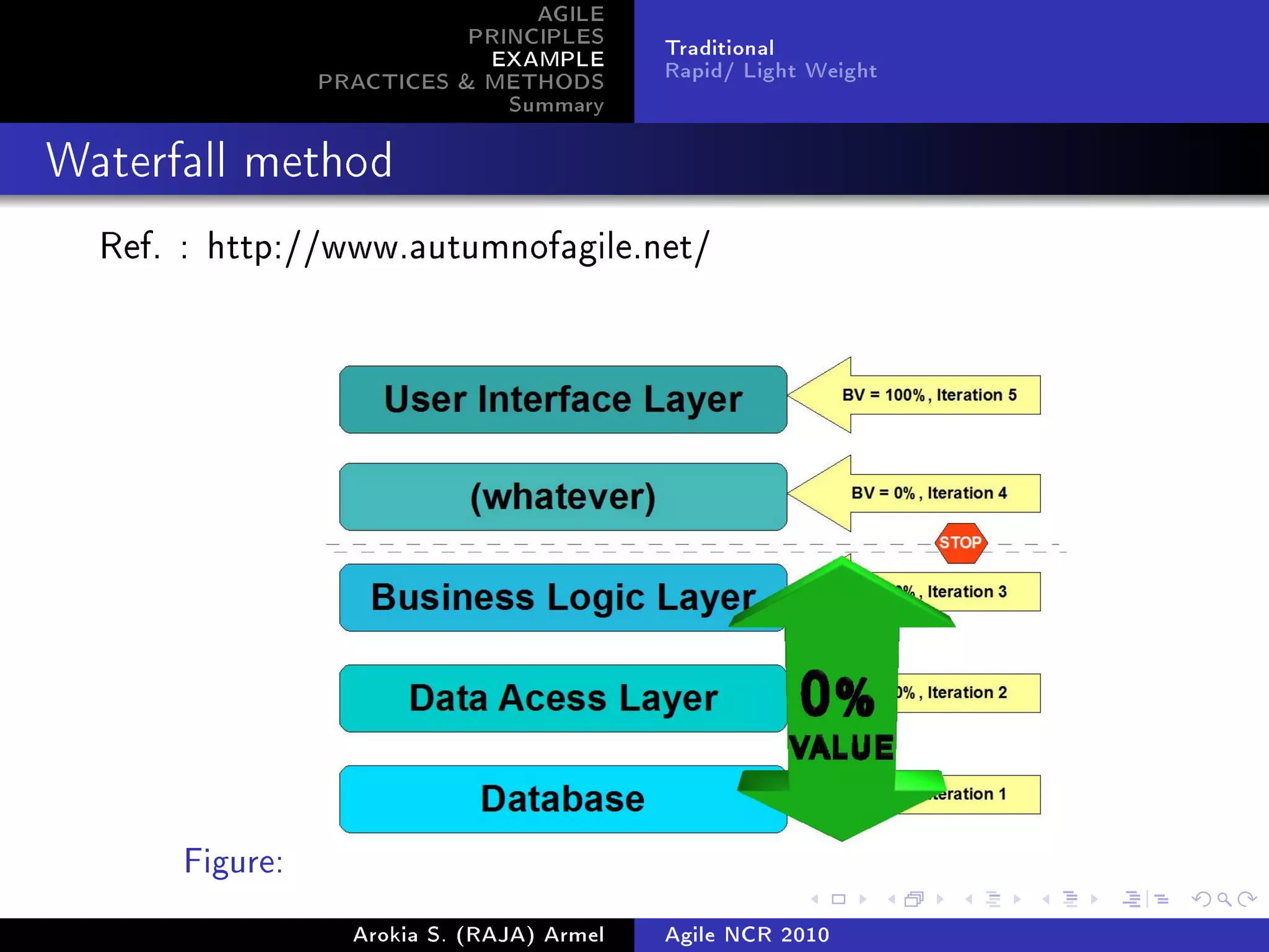 AGILE
                           PRINCIPLES      Traditional
                            EXAMPLE        Rapid/ Light Weight
                PRACTICES  METHODS
                              Summary
Waterfall method


  Ref. : http://www.autumnofagile.net/




      Figure:
                  Arokia S. (RAJA) Armel   Agile NCR 2010
 