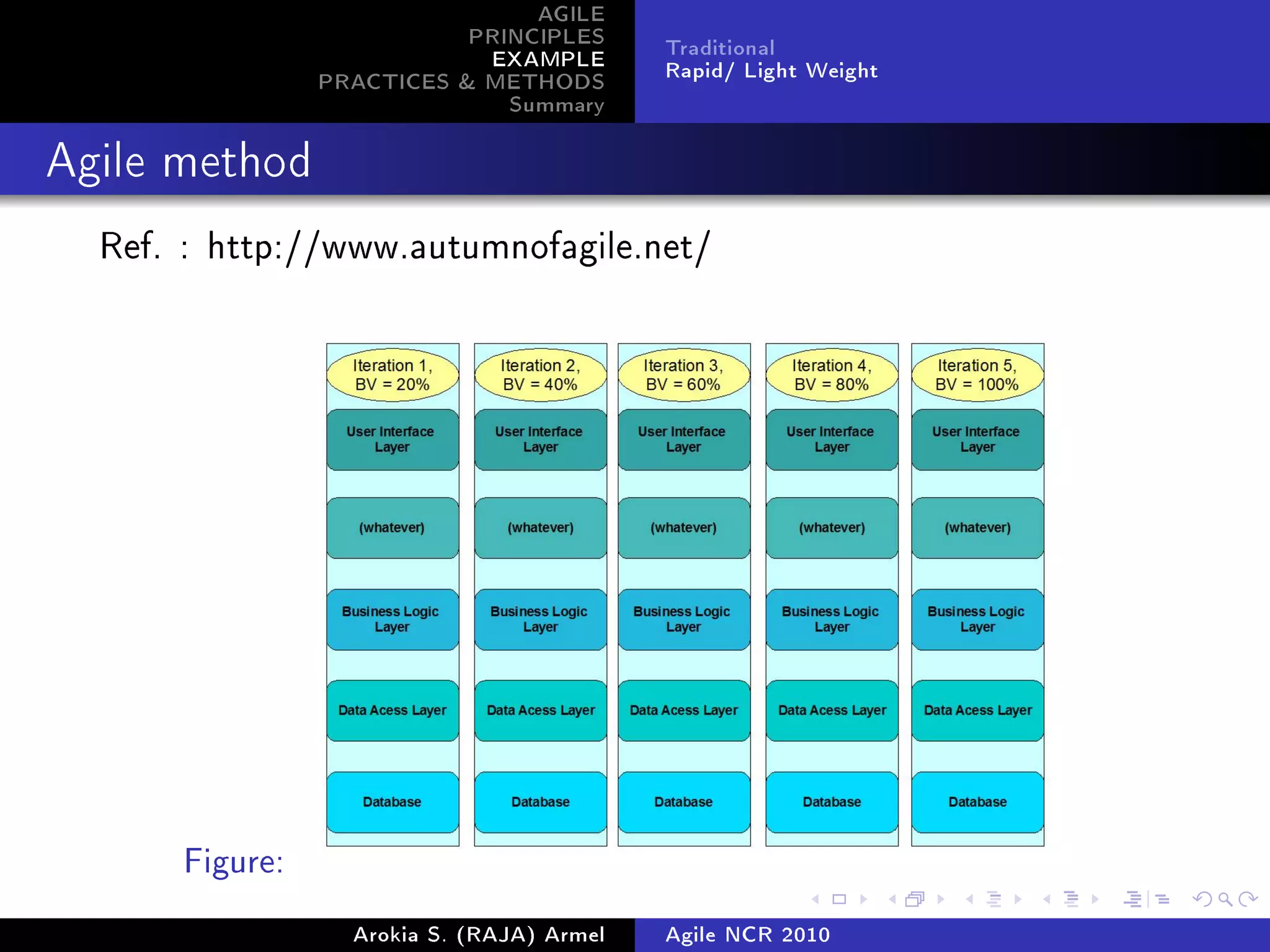 AGILE
                           PRINCIPLES      Traditional
                            EXAMPLE        Rapid/ Light Weight
                PRACTICES  METHODS
                              Summary
Agile method


  Ref. : http://www.autumnofagile.net/




      Figure:
                  Arokia S. (RAJA) Armel   Agile NCR 2010
 