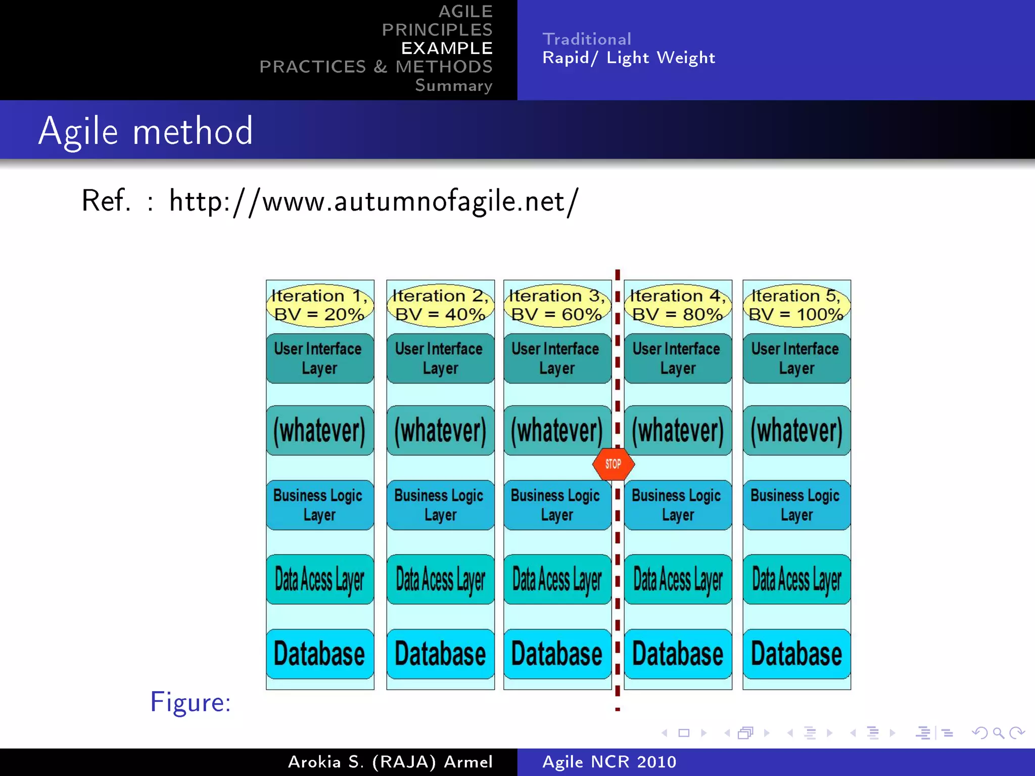 AGILE
                           PRINCIPLES      Traditional
                            EXAMPLE        Rapid/ Light Weight
                PRACTICES  METHODS
                              Summary
Agile method


  Ref. : http://www.autumnofagile.net/




      Figure:
                  Arokia S. (RAJA) Armel   Agile NCR 2010
 