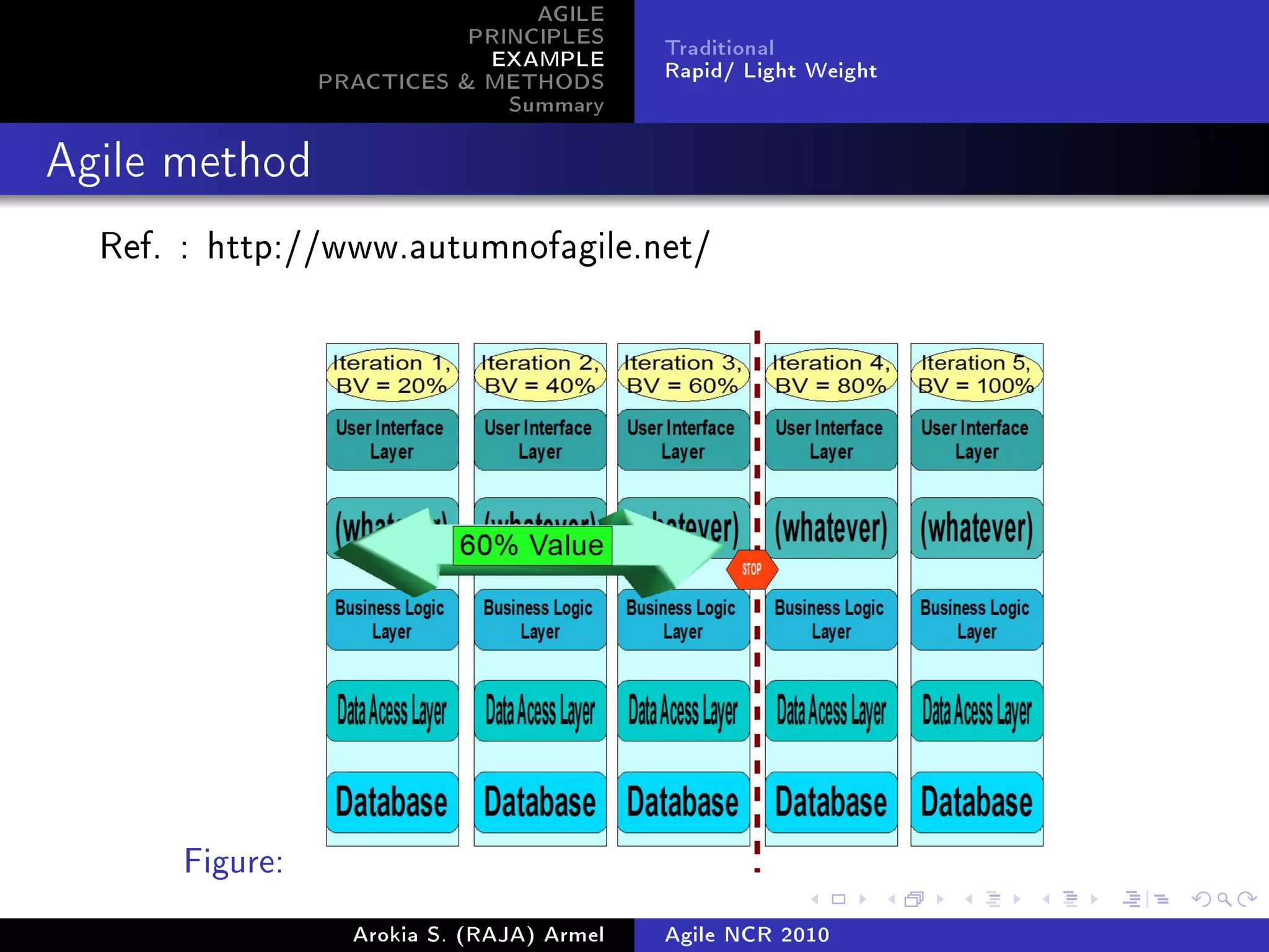 AGILE
                           PRINCIPLES      Traditional
                            EXAMPLE        Rapid/ Light Weight
                PRACTICES  METHODS
                              Summary
Agile method


  Ref. : http://www.autumnofagile.net/




      Figure:
                  Arokia S. (RAJA) Armel   Agile NCR 2010
 
