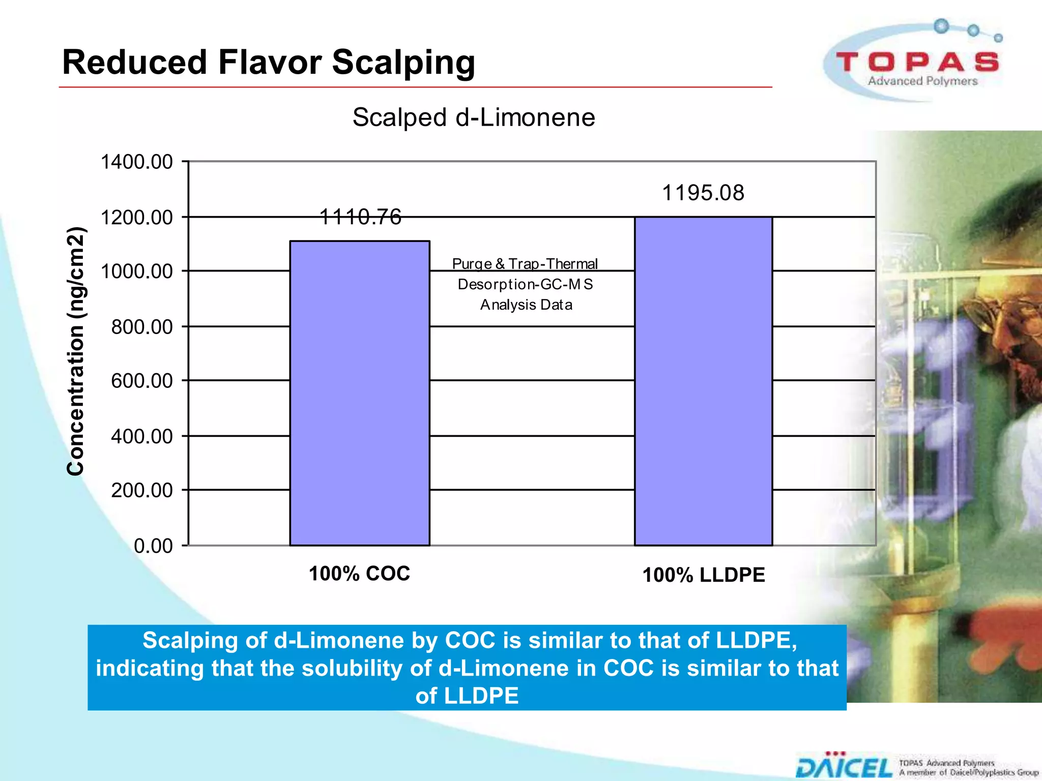 Reduced Flavor Scalping
                                                      Scalped d-Limonene
                              1400.00
                                                                                       1195.08
                              1200.00             1110.76
     Concentration (ng/cm2)




                                                               Purge & Trap-Thermal
                              1000.00
                                                                Desorpt ion-GC-M S
                                                                   Analysis Dat a
                               800.00

                               600.00

                               400.00

                               200.00

                                 0.00
                                                  100% COC                            100% LLDPE


                                  Scalping of d-Limonene by COC is similar to that of LLDPE,
                              indicating that the solubility of d-Limonene in COC is similar to that
                                                             of LLDPE

10
 