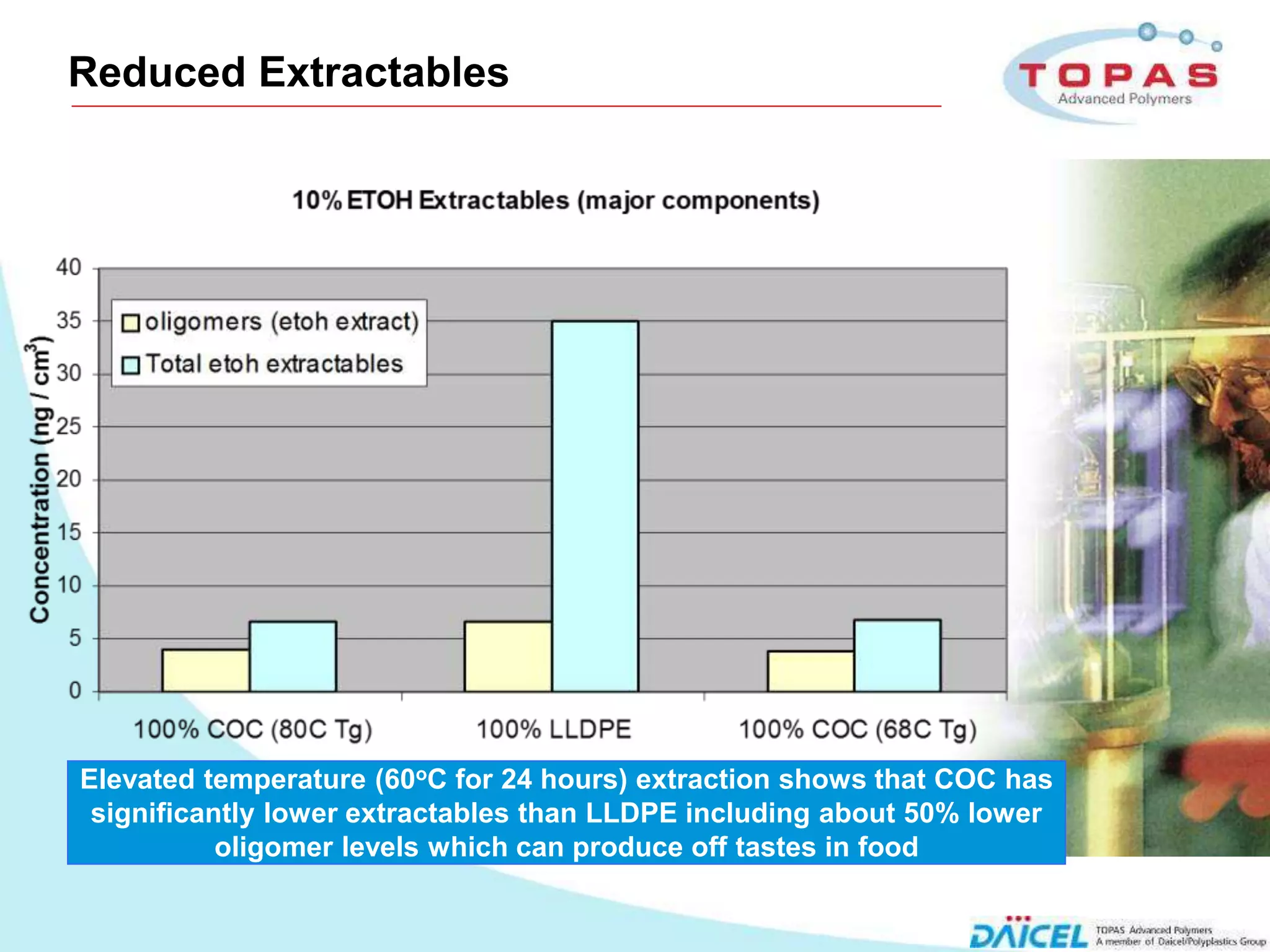 Reduced Extractables




     Elevated temperature (60oC for 24 hours) extraction shows that COC has
      significantly lower extractables than LLDPE including about 50% lower
                oligomer levels which can produce off tastes in food

13
 