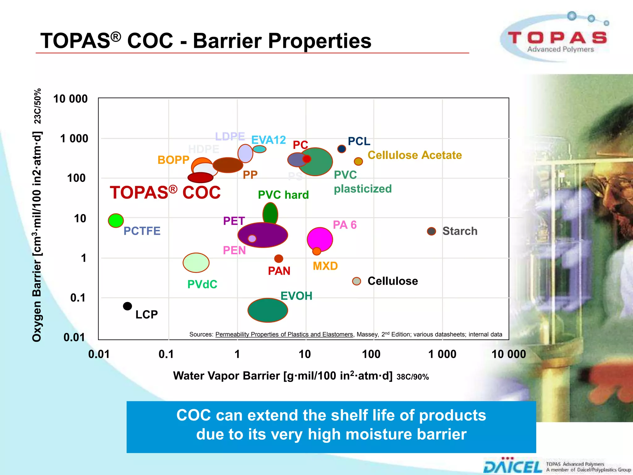 23C/50%
                                TOPAS® COC - Barrier Properties

                                             10 000
    Oxygen Barrier [cm3·mil/100 in2·atm·d]




                                              1 000                 LDPE EVA12                                                       PCL
                                                                 HDPE           PC
                                                             BOPP                                                                       Cellulose Acetate

                                               100                      PP     PS                                               PVC
                                                               ® COC                                                            plasticized
                                                         TOPAS            PVC hard

                                                10                                     PET                                     PA 6
                                                             PCTFE                                                                                                     Starch
                                                                                       PEN
                                                 1
                                                                                                       PAN              MXD
                                                                           PVdC                                                             Cellulose
                                               0.1                                                          EVOH
                                                              LCP
                                                                           Sources: Permeability Properties of Plastics and Elastomers, Massey, 2nd Edition; various datasheets; internal data
                                              0.01
                                                      0.01          0.1                    1                       10                     100                     1 000                  10 000
                                                                      Water Vapor Barrier [g·mil/100 in2·atm·d]                                        38C/90%




                                                                          COC can extend the shelf life of products
                                                                            due to its very high moisture barrier
8
 