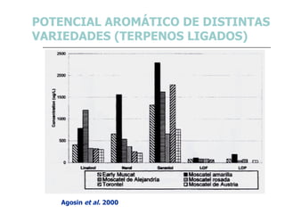 POTENCIAL AROMÁTICO DE DISTINTAS VARIEDADES (TERPENOS LIGADOS) Agosin  et al.  2000 