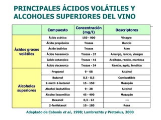PRINCIPALES ÁCIDOS VOLÁTILES Y ALCOHOLES SUPERIORES DEL VINO Adaptado de Cabanis  et al. , 1998; Lambrechts y Pretorius, 2...