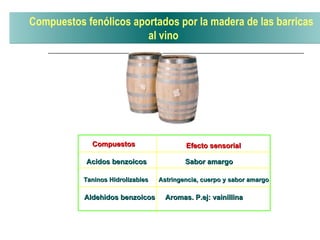 Compuestos fenólicos aportados por la madera de las barricas al vino  Compuestos Efecto sensorial Acidos benzoicos Sabor a...