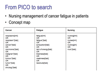 From PICO to search
• Nursing management of cancer fatigue in patients
• Concept map
 