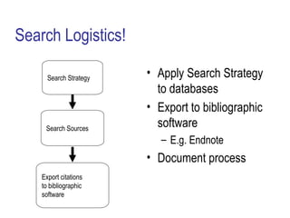 Search Logistics!

      Search Strategy   • Apply Search Strategy
                          to databases
                        • Export to bibliographic
     Search Sources
                          software
                           – E.g. Endnote
                        • Document process
    Export citations
    to bibliographic
    software
 