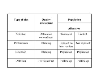 Type of bias      Quality             Population
                assessment

                                      Allocation

 Selection      Allocation     Treatment       Control
               concealment

Performance      Blinding      Exposed to     Not exposed
                               intervention

 Detection       Blinding      Population     Population


  Attrition    ITT follow up   Follow up       Follow up
 