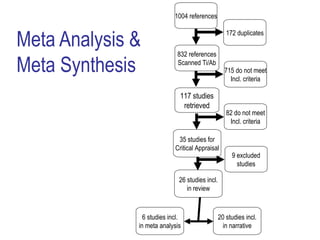 1004 references


Meta Analysis &
                                                    172 duplicates

                             832 references

Meta Synthesis               Scanned Ti/Ab
                                                   715 do not meet
                                                     Incl. criteria

                              117 studies
                               retrieved
                                                    82 do not meet
                                                     Incl. criteria

                             35 studies for
                            Critical Appraisal
                                                      9 excluded
                                                        studies

                              26 studies incl.
                                 in review



                6 studies incl.                  20 studies incl.
              in meta analysis                     in narrative
 