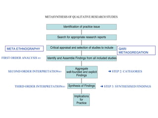 META ETHNOGRAPHY                             QARI
                                               METAGGREGATION
FIRST ORDER ANALYSIS ⇐



   SECOND ORDER INTERPRETATION⇐          § STEP 2: CATEGORIES



       THIRD ORDER INTERPRETATION⇐   § STEP 3: SYNTHESISED FINDINGS
 
