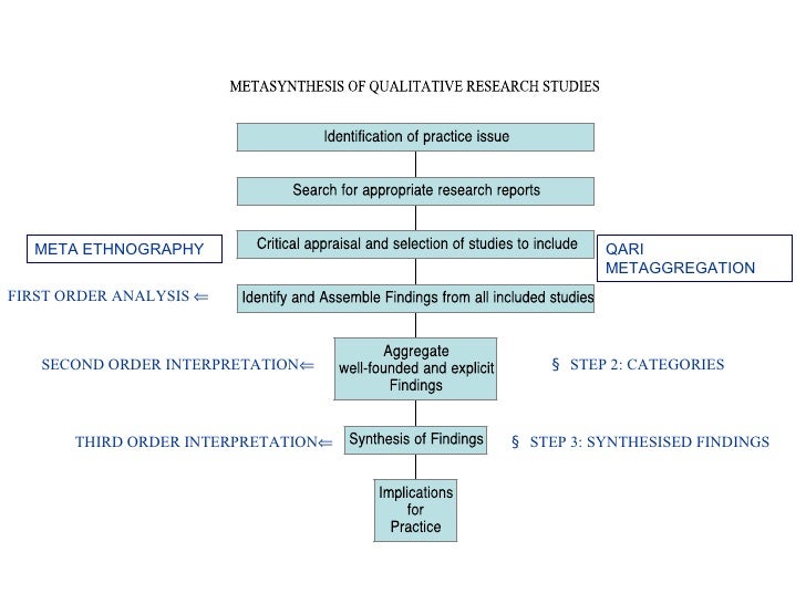 Meta analysis research paper master program