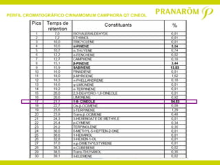 PERFIL CROMATOGRÁFICO CINNAMOMUM CAMPHORA QT CINEOL
 