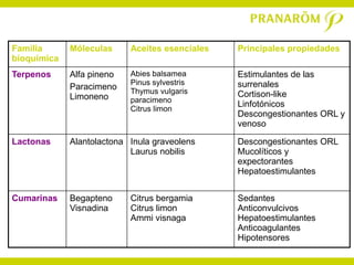 Familia      Móleculas     Aceites esenciales   Principales propiedades
bioquímica
Terpenos     Alfa pineno   Abies balsamea       Estimulantes de las
                           Pinus sylvestris     surrenales
             Paracimeno    Thymus vulgaris
             Limoneno                           Cortison-like
                           paracimeno
                                                Linfotónicos
                           Citrus limon
                                                Descongestionantes ORL y
                                                venoso

Lactonas     Alantolactona Inula graveolens     Descongestionantes ORL
                           Laurus nobilis       Mucolíticos y
                                                expectorantes
                                                Hepatoestimulantes


Cumarinas    Begapteno     Citrus bergamia      Sedantes
             Visnadina     Citrus limon         Anticonvulcivos
                           Ammi visnaga         Hepatoestimulantes
                                                Anticoagulantes
                                                Hipotensores
 