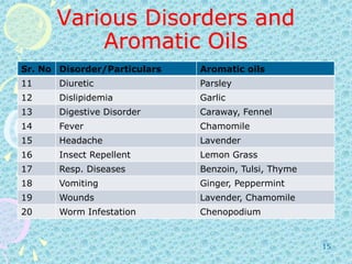 Various Disorders and Aromatic Oils 15