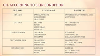 OIL ACCORDING TO SKIN CONDITION
SKIN TYPE ESSENTIAL OIL PROPERTIES
DRY SKIN SANDALWOOD OIL
CARROT SEED
GRAPE SEED
SMOOTHENING,HYDRATING, SKIN
WHITENING
OILY SKIN TEA TREE
MYRRH
LEMIN GRASS
PATCHAULI
ANTI-BACTERIAL
ASTRINGENT
PIGMENTED SKIN GERANIUM
CARROT SEED
ROSEMARY
HYDRATING
COLOR INFLUER
BALANCING HORMONES
DEHYDRATED SKIN CHAMOMILE
SANDALWOOD
PARMEROSA
SMOOTHENING
ANTI-INFLAMATORY
HYDRATING
SENSITIVE SKIN LAVENDER
SANDALWOOD
NEROLI
CALMING
ANTI-DEPRESENT
SMOOTHENING
 