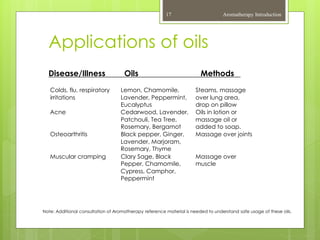 Aromatherapy Introduction17
Applications of oils
Colds, flu, respiratory
irritations
Lemon, Chamomile,
Lavender, Peppermint,
Eucalyptus
Steams, massage
over lung area,
drop on pillow
Acne Cedarwood, Lavender,
Patchouli, Tea Tree,
Rosemary, Bergamot
Oils in lotion or
massage oil or
added to soap.
Osteoarthritis Black pepper, Ginger,
Lavender, Marjoram,
Rosemary, Thyme
Massage over joints
Muscular cramping Clary Sage, Black
Pepper, Chamomile,
Cypress, Camphor,
Peppermint
Massage over
muscle
Disease/Illness Oils Methods
Note: Additional consultation of Aromatherapy reference material is needed to understand safe usage of these oils.
 
